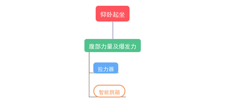 仰卧起坐