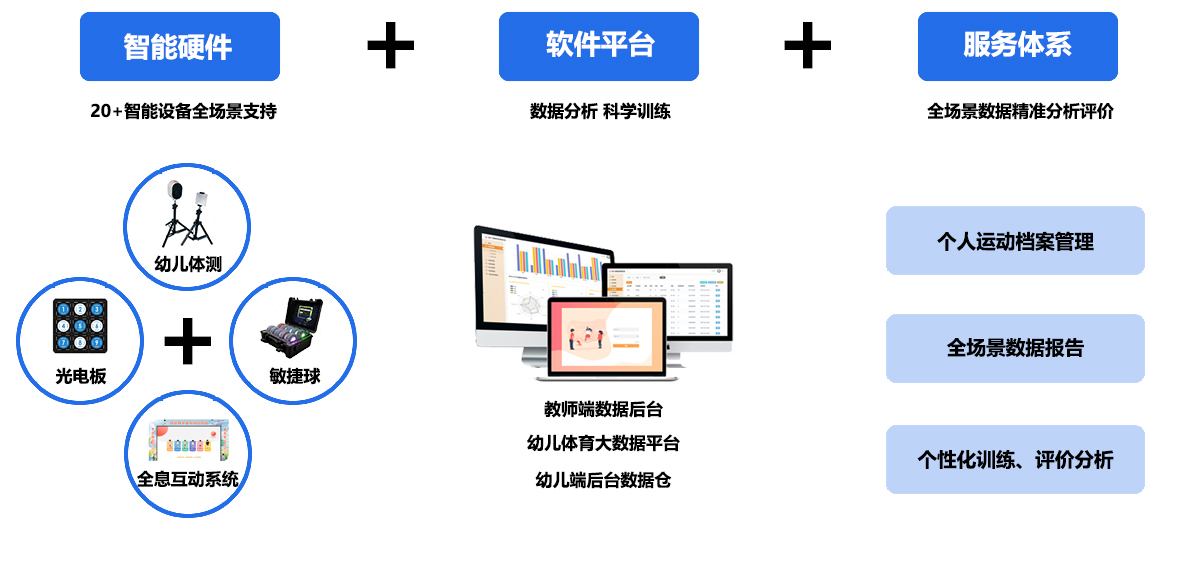 幼儿智慧体育解决方案 集成了智能化体质测试、个性化训练计划、趣味化教学、团队协作与竞争、