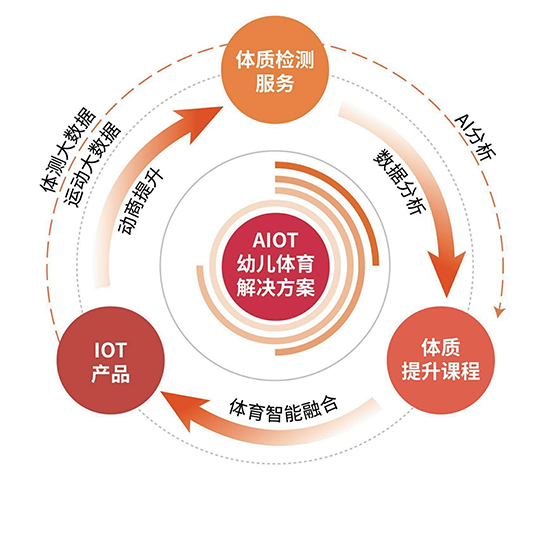 AIOT幼儿体育解决方案 情景化体测+硬件控制，实现体测数据智能上传云端，免手动记录。