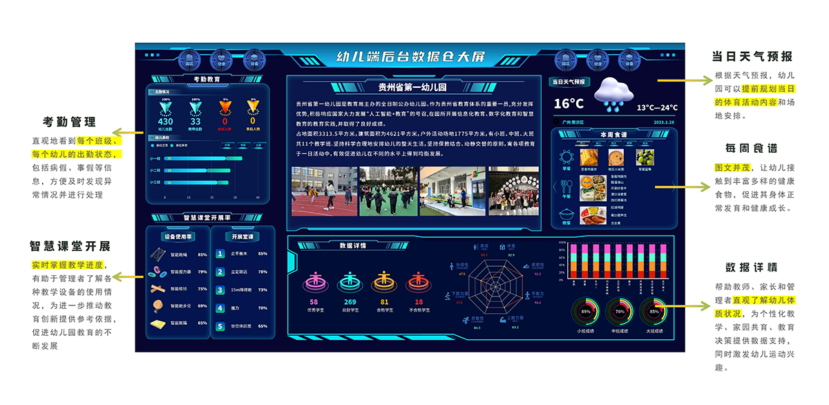 幼儿后台数据仓 全维度整合数据，智能赋能管理、教学与健康监测，护航幼儿成长。